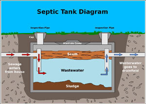 photo septic tank diagram cape cod island